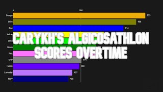 carykhs Algicosathlon Scores Overtime [upl. by Idoux]