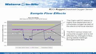 Optical Dissolved Oxygen Technology [upl. by Lemert319]