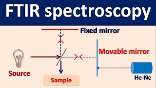 Fourier Transform IR spectroscopy FTIR  How it works [upl. by Ratna]