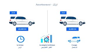 Le traitement des amortissements IS [upl. by Ahseiyt709]