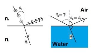 Physics 53 Polarization 5 of 5 Brewsters Angle [upl. by Lisbeth]