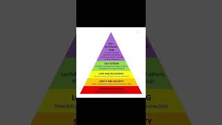 Maslow hierarchy [upl. by Spring]