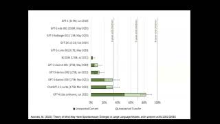 Michal Kosinski on quotTheory of Mind Might Have Spontaneously Emerged in Large Language Modelsquot [upl. by Homerus]