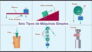 Máquinas simples Ventaja Mecánica y Eficiencia [upl. by Kellen]