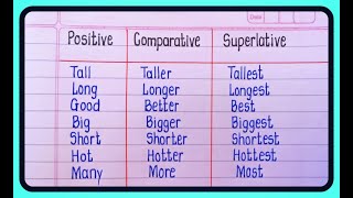 Degree Of Comparison  Positive Comparative amp Superlative Degree in English Grammar [upl. by Eetsirhc]