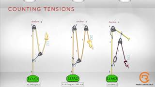 Mechanical Advantages Counting Tensions and Estimating System Efficiency Part 1 [upl. by Redwine]