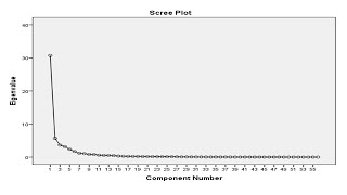 Step by Step guide to Principal Component analysis PCA in SPSS [upl. by Ahsenar]