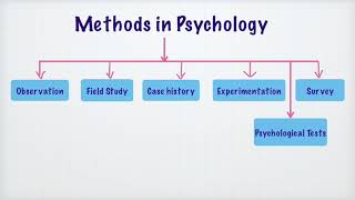 Methods in Psychology  Observation Method  Lesson 1 [upl. by Weinberg813]