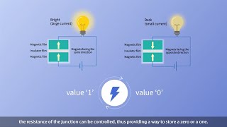 Spinorbit torque RAM bidirectional read method and examination of magnetization switching behavior [upl. by Perkin]