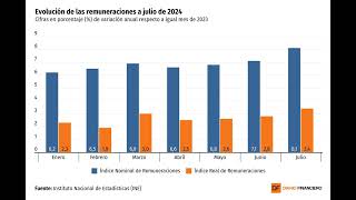 DATA DF  Las remuneraciones registran en julio su mayor aumento del año [upl. by Yme]