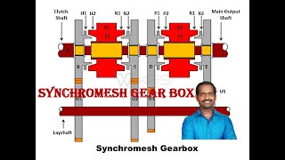 Synchromesh Gear Box Working  Types of Gearbox  Automobiles  Automobile Engineering  Basics [upl. by Nicolis]