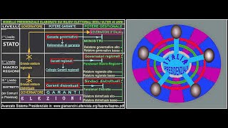 EFFICACE SISTEMA PRESIDENZIALE PER EVITARE IL CROLLO DELLA FRAGILE ECONOMIA ITALIANA [upl. by Ayamahs]
