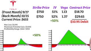 Options Made Simple Vega Focused Calendar Spreads [upl. by Dnumde722]