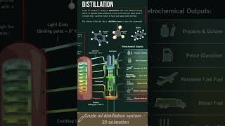 Crude oil distillation system 3D Design 3D animation [upl. by Segal378]