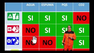 Dejando claro CLASES DE FUEGO Y TIPOS DE EXTINTORES DE INCENDIO seguridadysaludeneltrabajo [upl. by Suchta475]