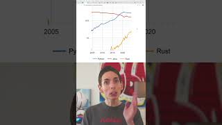 Rust The Rising Star of Programming Languages in 2024 [upl. by James142]