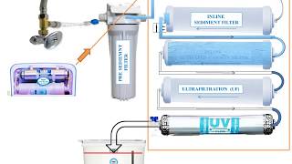 Process Flow Diagram of UF UV Purifier  Process Animation of UF Filter [upl. by Margareta]