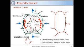 65 Creep deformation of materials  Creep mechanisms  Power law creep [upl. by Poirer]