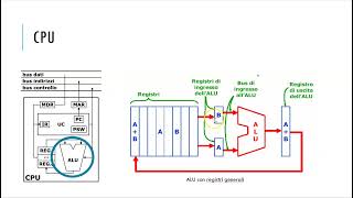 Architettura di Von Neumann [upl. by Ailemak]