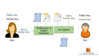 What is nonrepudiation in cyber security [upl. by Sawtelle]