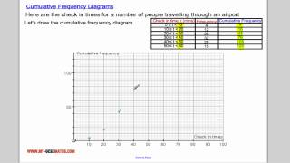 Cumulative Frequency Diagrams [upl. by Normalie786]