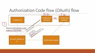 What is Authorization code grant flow type in OAuth 20  Simple Hindi Explanation [upl. by Yves]