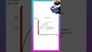 Progressive Tax System economicstamil neteconomics cueteconomics tnpsc upsc taxsystem taxes [upl. by Nujra]