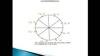 bresenhams circle drawing algorithm [upl. by Neeloj]