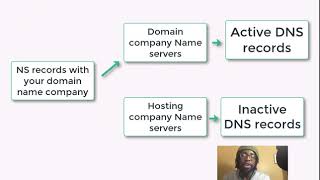 What are Name Servers and NS Records [upl. by Idnat]