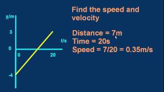 M08 Finding velocity from a displacement time graph [upl. by Annaehr]