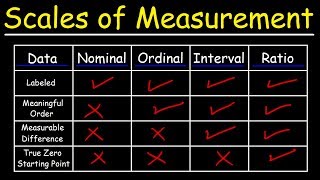 Scales of Measurement  Nominal Ordinal Interval amp Ratio Scale Data [upl. by Anetta24]