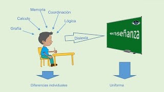 Dificultades de aprendizaje [upl. by Koppel]