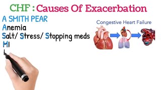 Chronic Heart Failure CHF Causes of Exacerbation  CHF Causes [upl. by Aubine263]