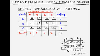 Transportation model  Step 2c  Vogels approx method [upl. by Billie]