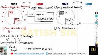 Explanation GDP NDP GNP NNP  By Satish Sir  ECONOMICS  Important for any competitive exams [upl. by Leigha600]