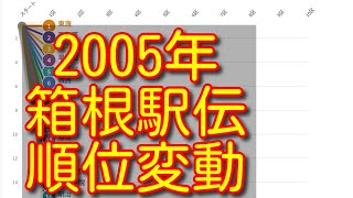 【箱根駅伝 2005】【第81回箱根駅伝】ハイライト 往路 復路 順位変動 結果 [upl. by Teerpnam]