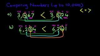 Comparing Numbers up to 10000 [upl. by Lyndsie389]