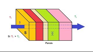 Exercice sur les transferts thermiques  partie 22 [upl. by Nered]