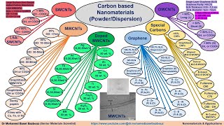 Carbon based Nanomaterials المواد النانومترية ذات الأساس الكربوني [upl. by Annet]