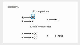 An Intuitive Introduction to Monads in Under 10 Minutes [upl. by Merilyn]