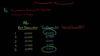 Temporary vs Permanent Tax Differences in Financial Accounting [upl. by Procter]