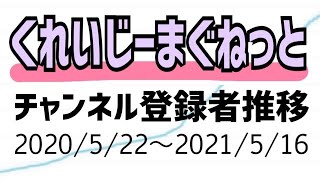 くれいじーまぐねっとCrazyMagnetのチャンネル登録者数の推移（2020522～21516） [upl. by Nelrah]