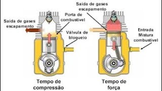 Funcionamento motor 2 tempos e 4 tempos  Diferença [upl. by Nylakcaj878]