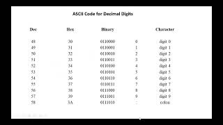 الشيفرات الحرفية الرقمية Alphanumeric Codes [upl. by Naud646]