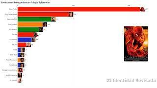 Evolución de Protagonismo en la Trilogía Original de SpiderMan [upl. by Ackerman985]