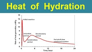 Heat of Hydration of cement [upl. by Clie]