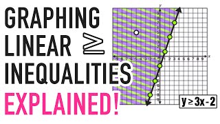 LINEAR INEQUALITIES GRAPHING EXPLAINED [upl. by Ttessil]