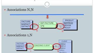 Modèle entité association [upl. by Hijoung]