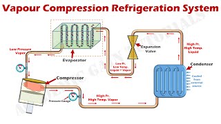 How Vapor Compression Refrigeration System Works  Parts amp Function Explained [upl. by Winn360]