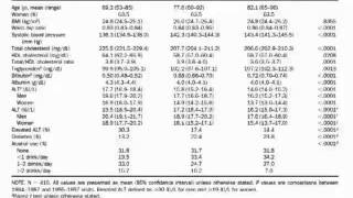 Serum Levels of Alanine Aminotransferase Decrease With Age in Longitudinal Analysis [upl. by Lowell]